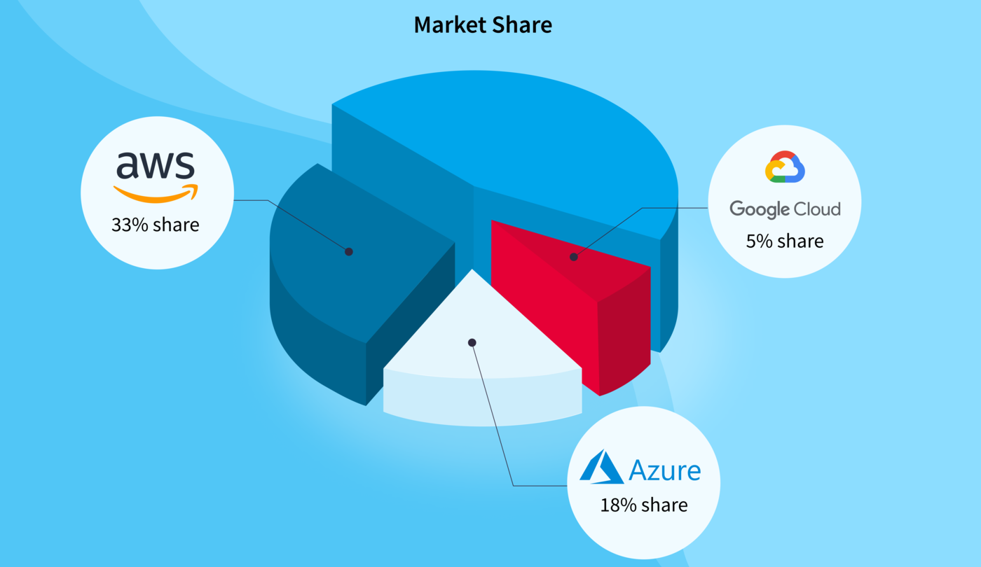 AWS vs Azure vs Google Cloud