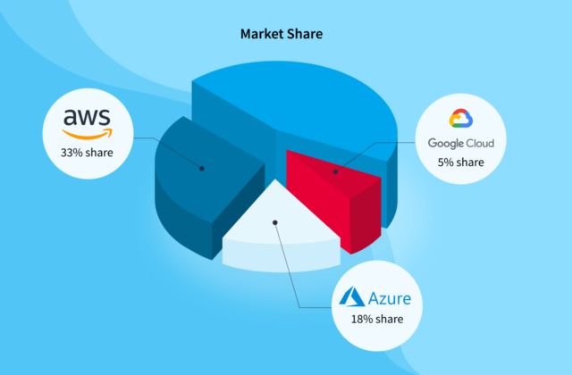 AWS vs Azure vs Google Cloud