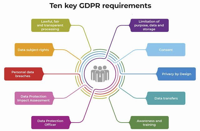 GDPR compliance checklist