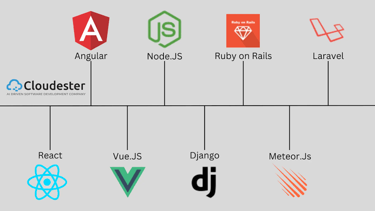 best web development frameworks 2026